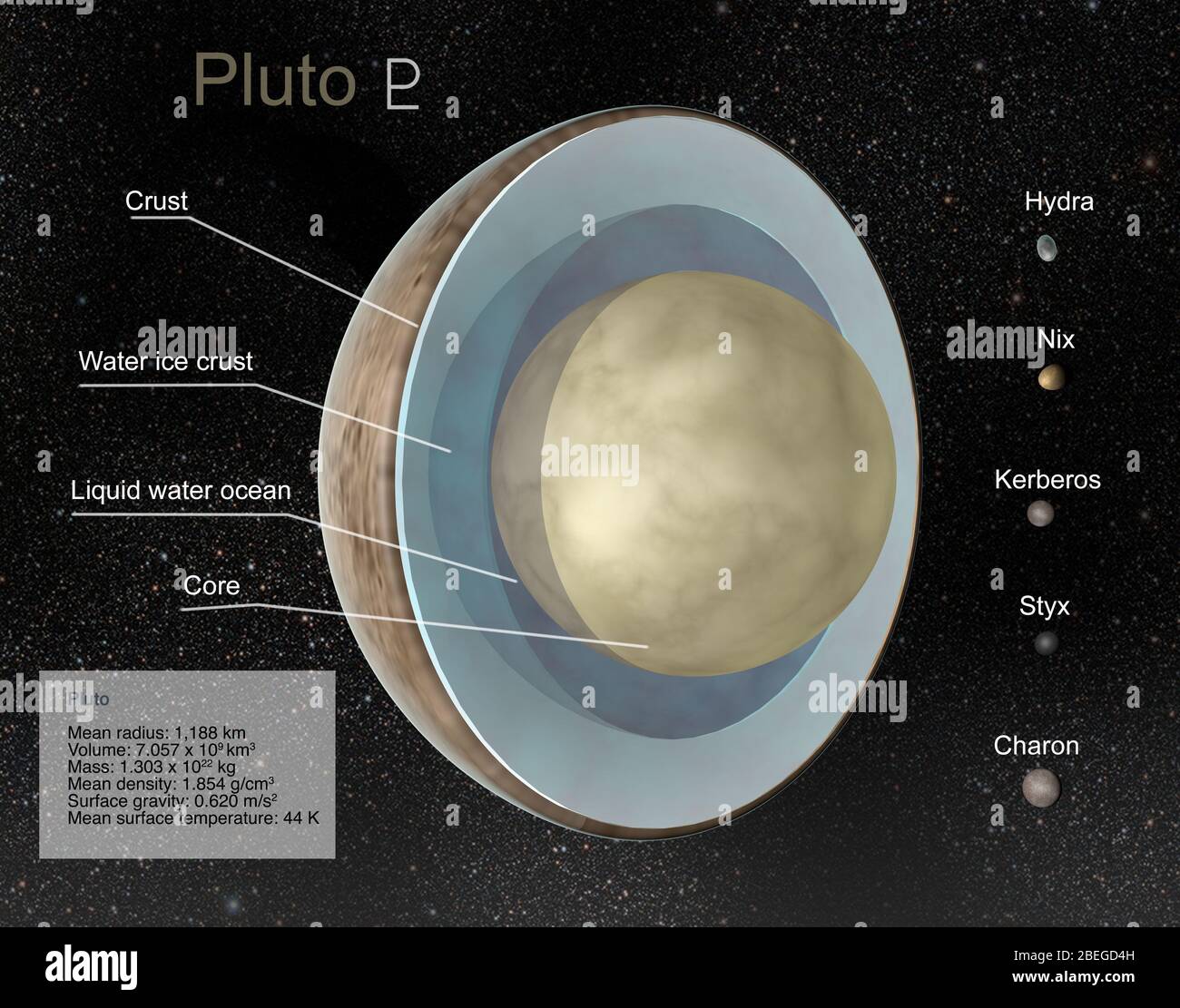 Illustration of Pluto in cutaway view showing the dwarf planet’s properties, as well as its five known moons: Charon, Styx, Nix, Kerberos and Hydra. Stock Photo