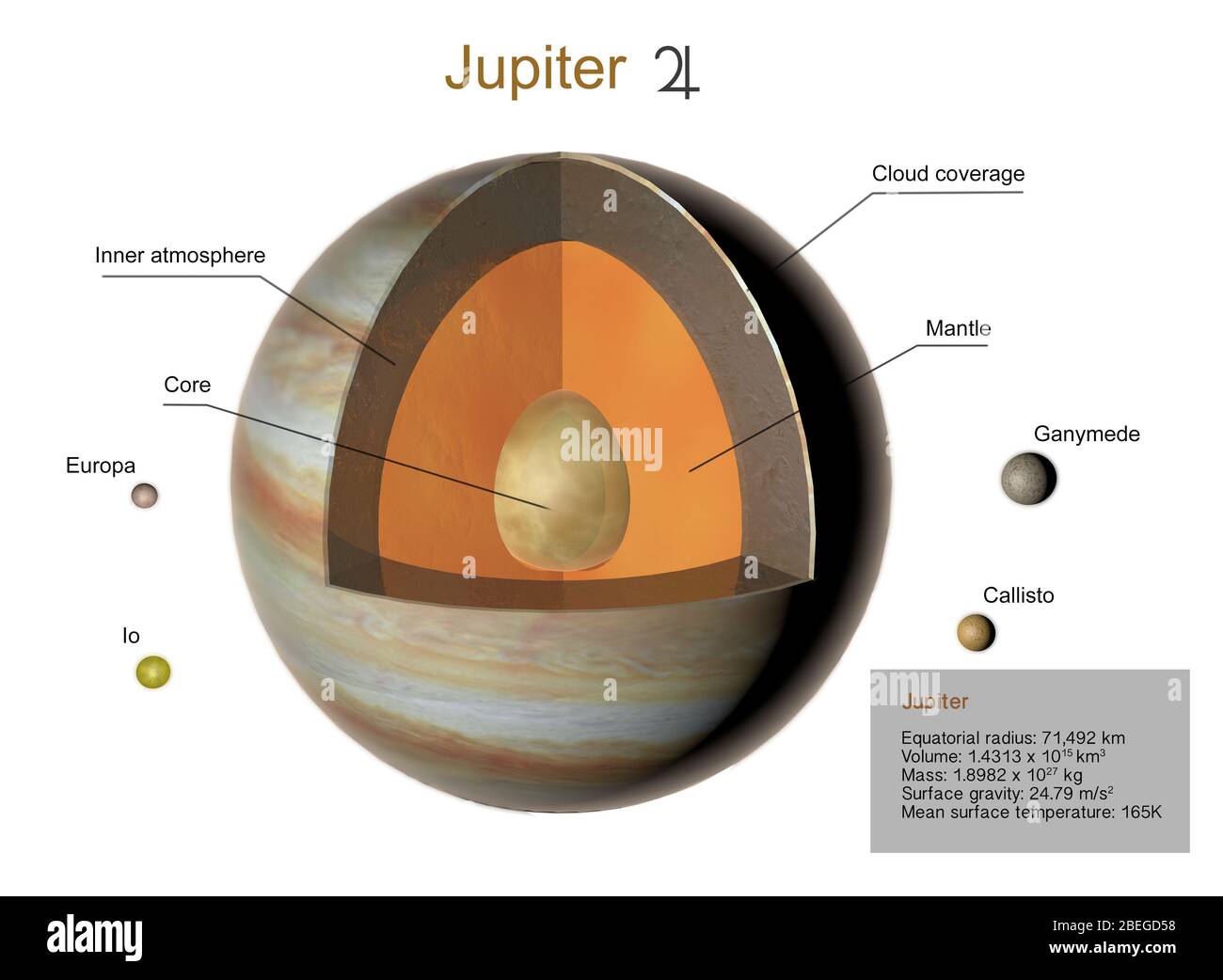 Illustration of the planet Jupiter, with a cutaway view of the gas giant's interior. Also shown are the Galilean moons of Jupiter: Io, Europa, Ganymede, and Callisto. Stock Photo