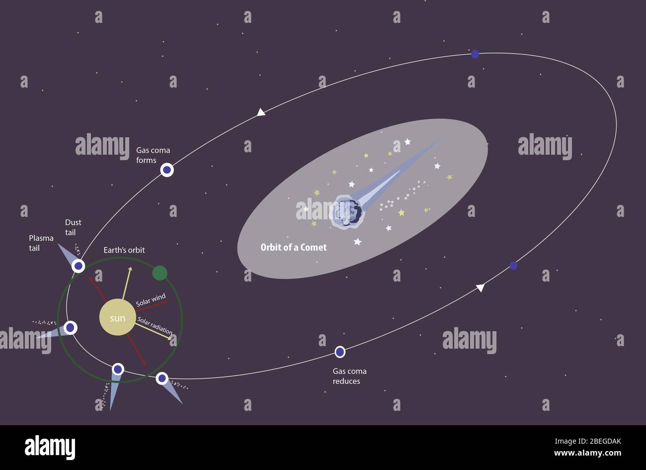 Orbit of a Comet, Illustration Stock Photo