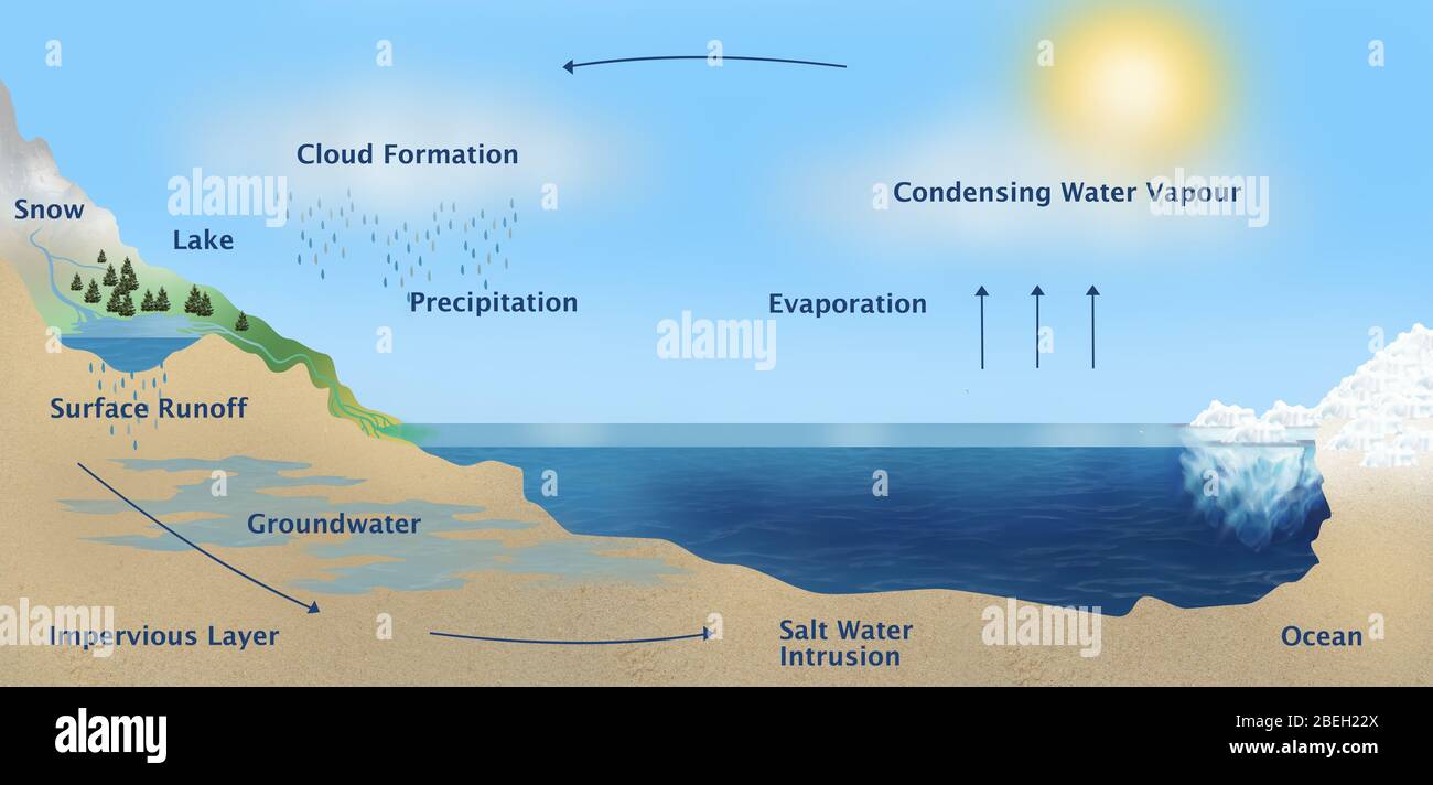 Cloud Formation Diagram
