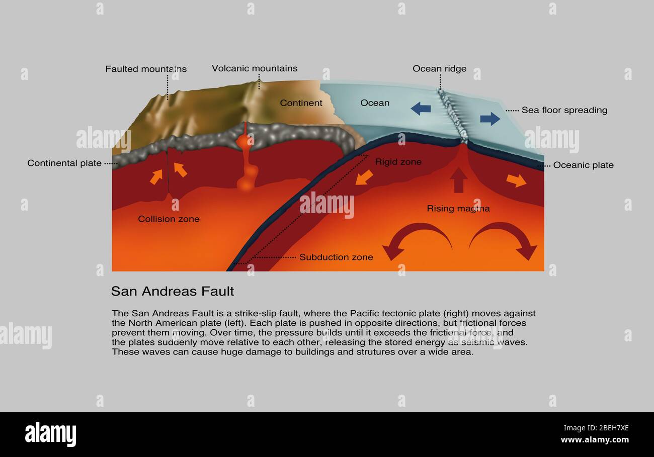 San Andreas Fault, Diagram Stock Photo