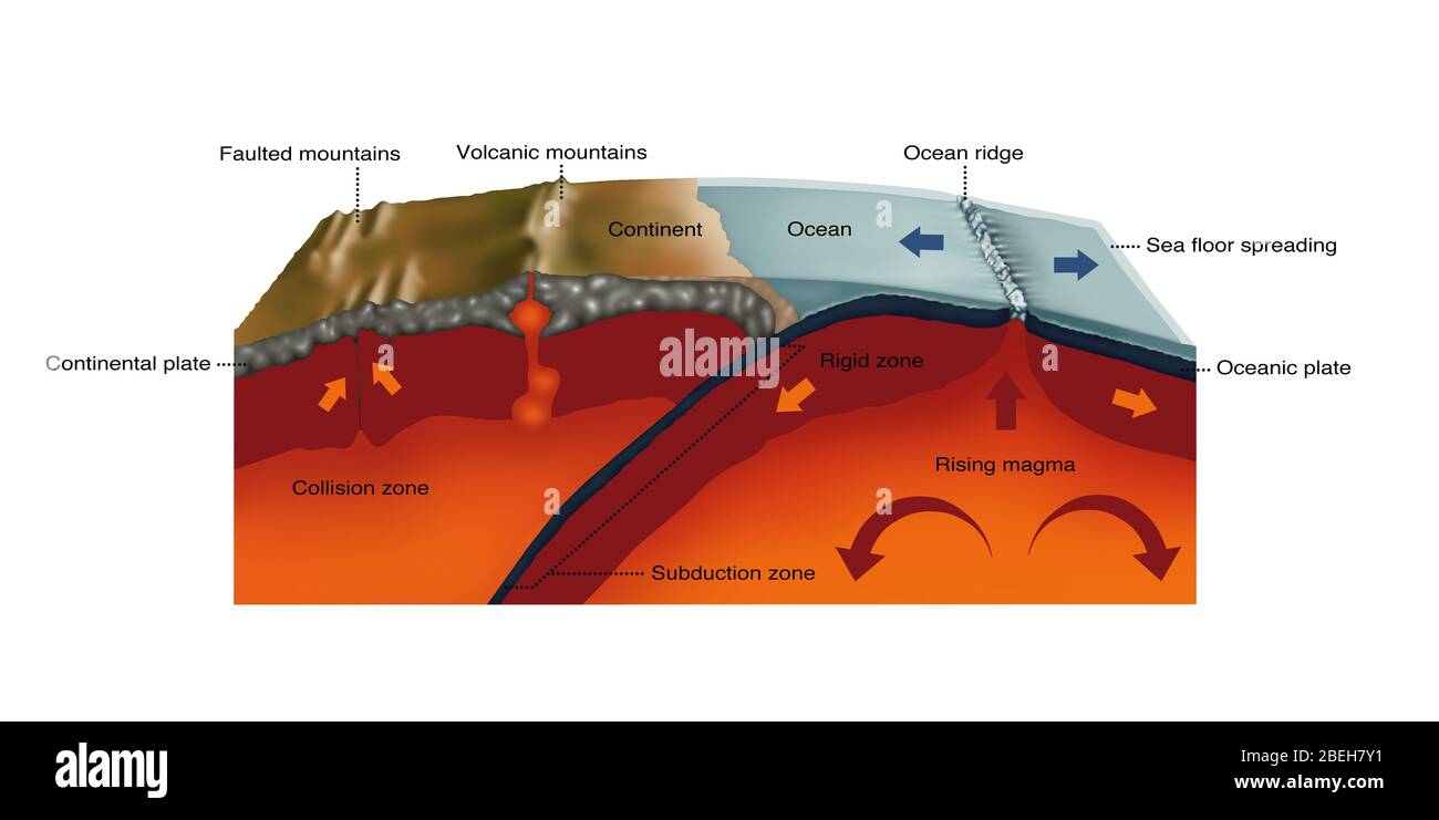 sea floor spreading diagram kids