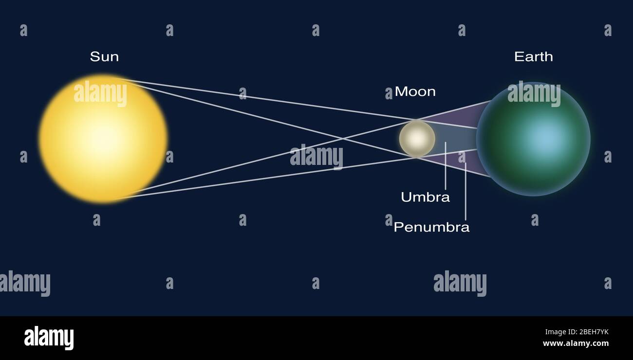 Solar Eclipse, Diagram Stock Photo - Alamy