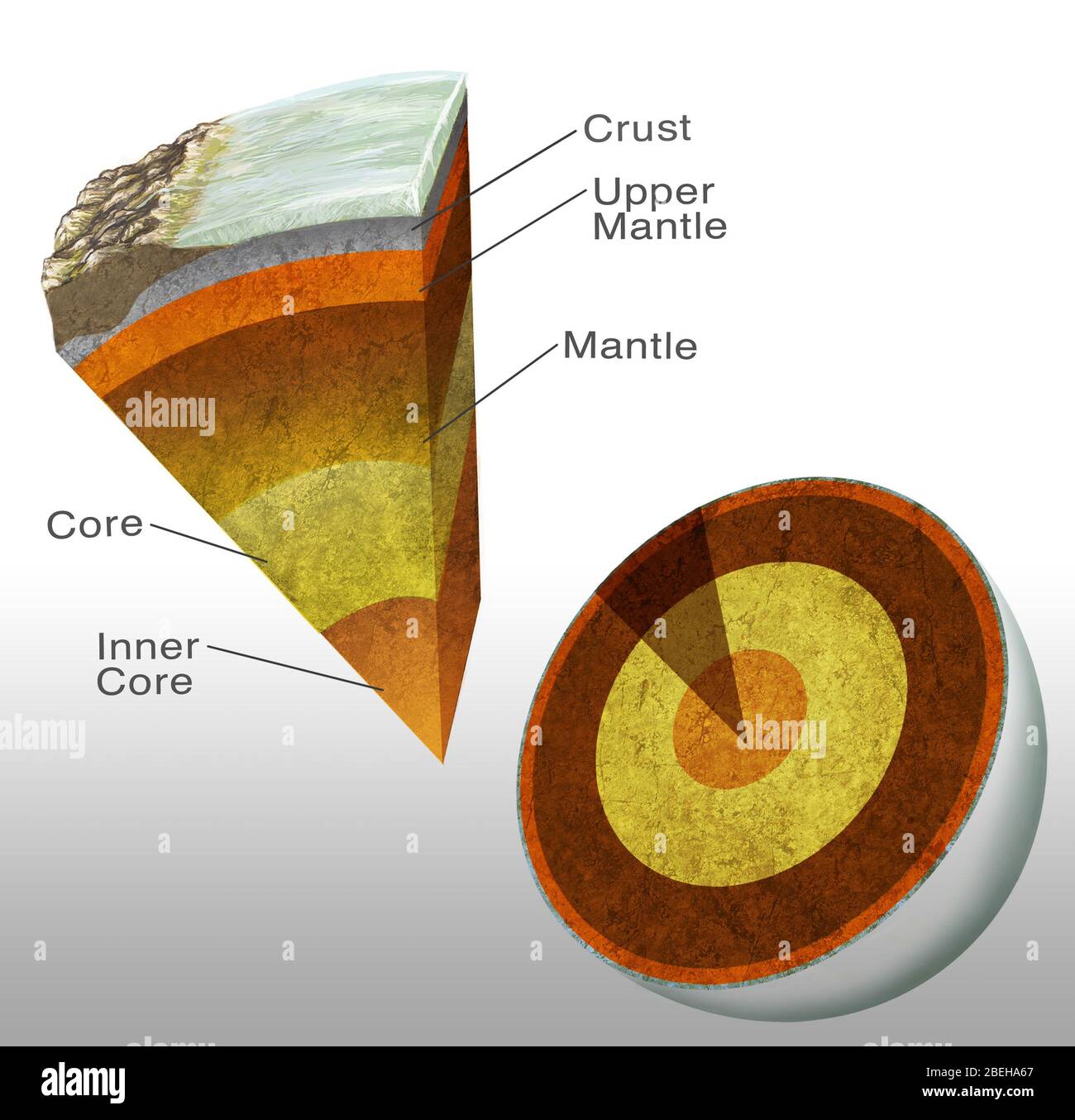 Earth's structure. Cut-away artwork of the internal structure of the Earth. Below the Earth's crust, a zone of near-molten rock called the mantle extends down to 2900 kilometers (km). Beneath the mantle is the nickel-iron core. It is about 7000 km across. The outer core (yellow) is molten and the inner core (orange) is solid. The temperature at the core may be over 5000 degrees Celsius. Stock Photo