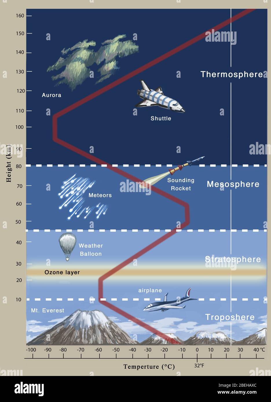 Diagram showing temperatures within the different layers of the atmosphere. Stock Photo