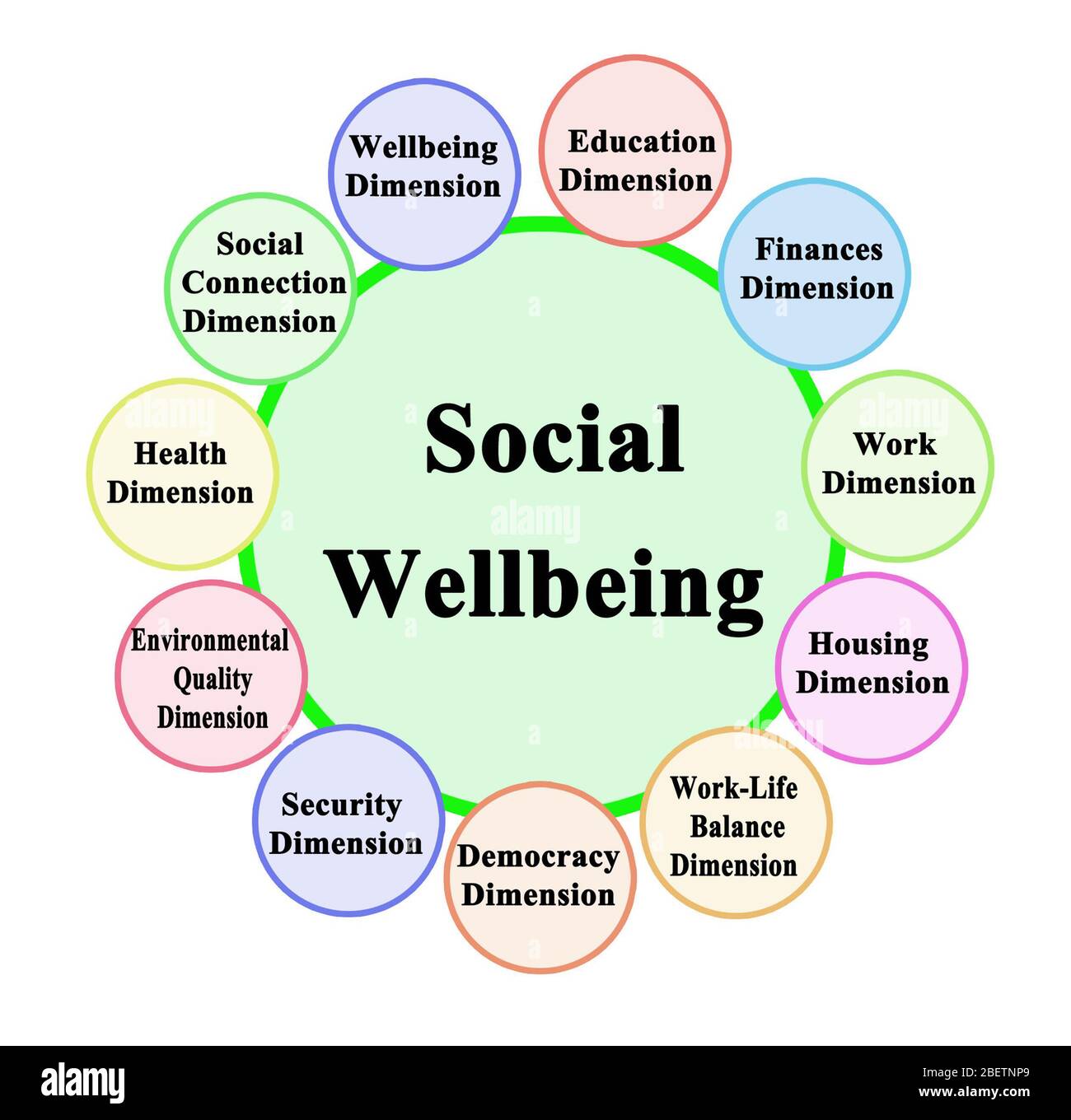 eleven-components-of-social-wellbeing-stock-photo-alamy