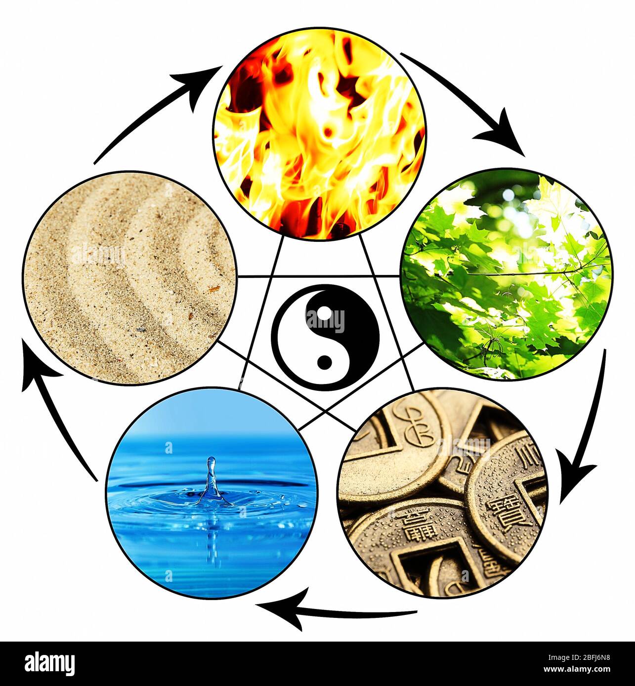 Collage of Feng Shui destructive cycle with five elements (water, wood, fire, earth, metal Stock