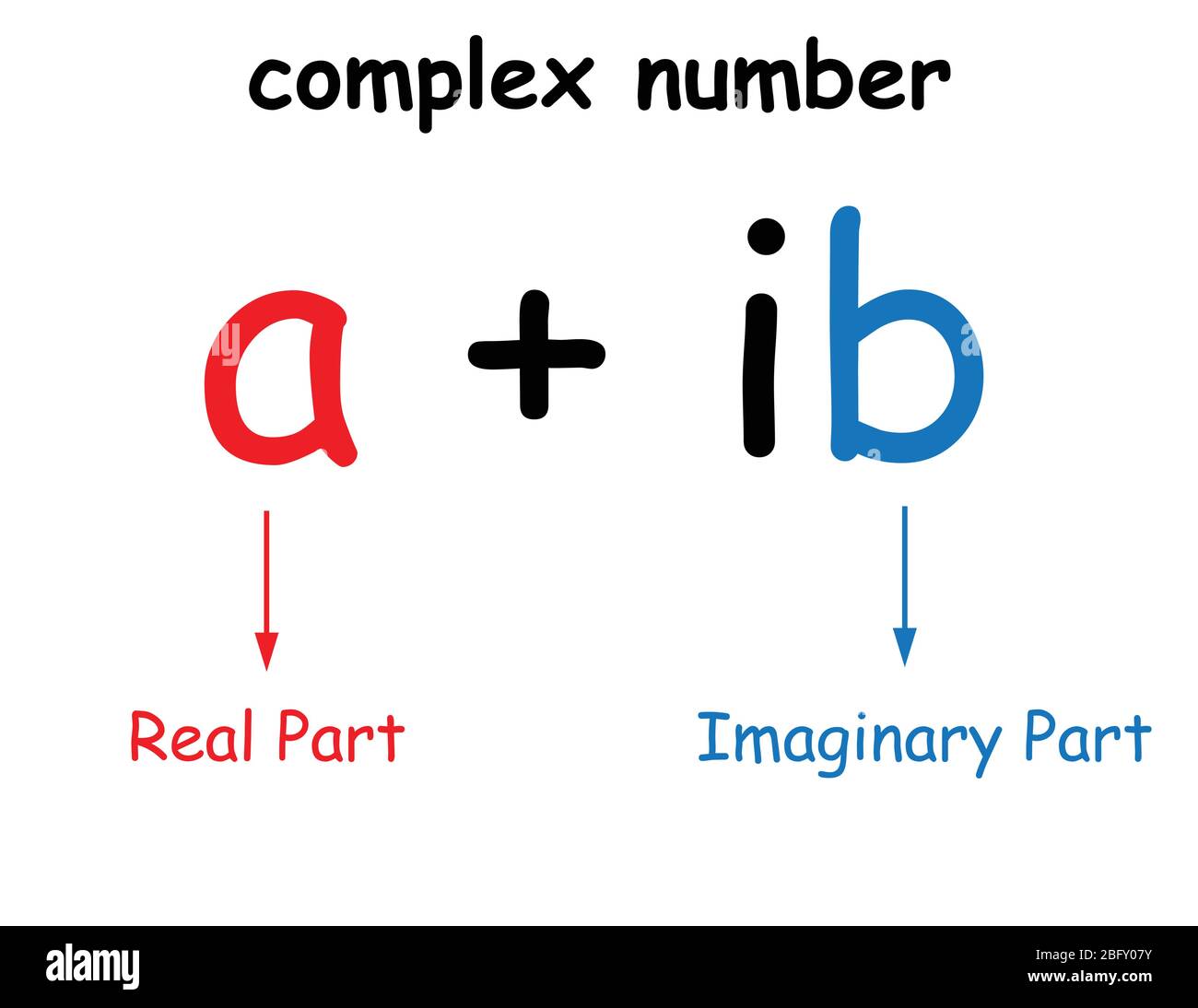 Complex numbers real part imaginary part. Stock Vector