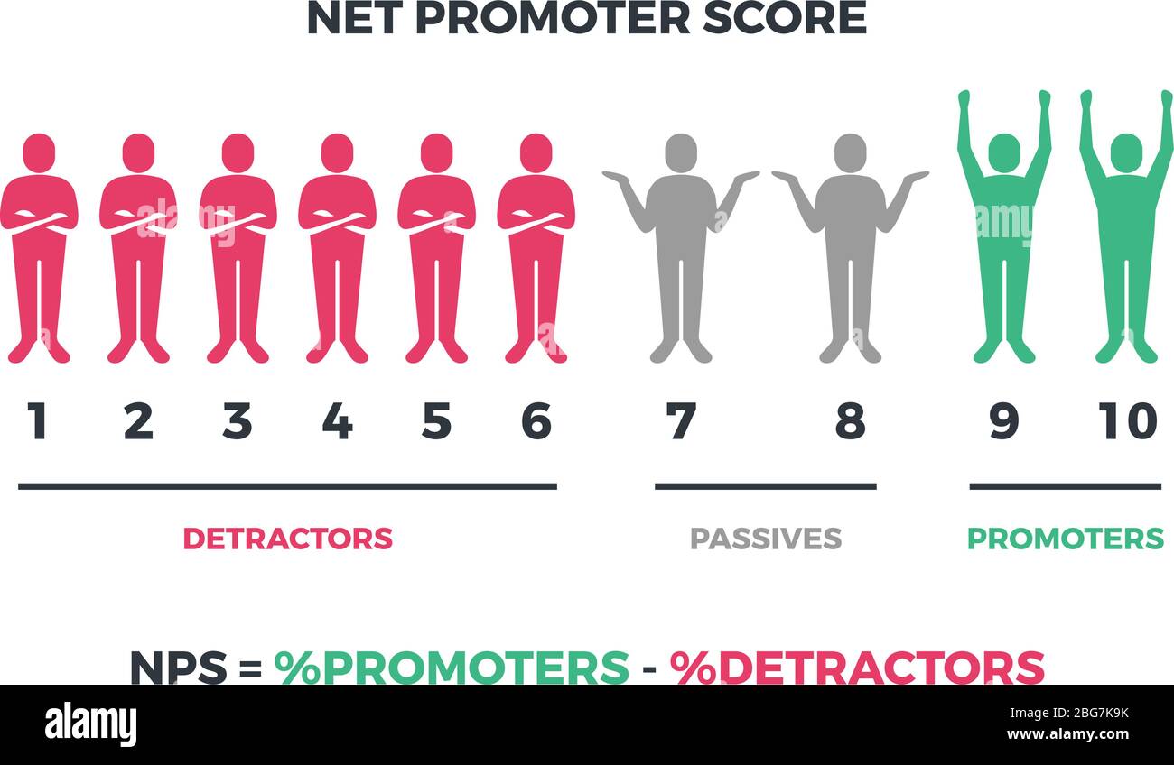 Net promoter score formula for internet marketing. Vector nps infographic isolated on white background. Net score nps, promoter marketing illustration Stock Vector