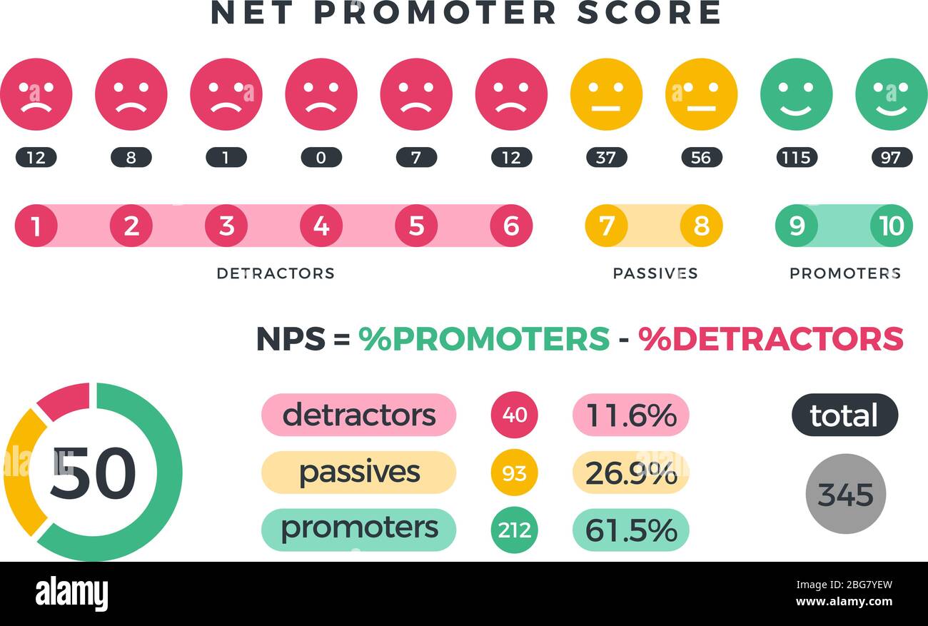 Net promoter score nps marketing infographic with promoters, passives and detractors icons and charts. Vector illustration. Organization teamwork, tot Stock Vector