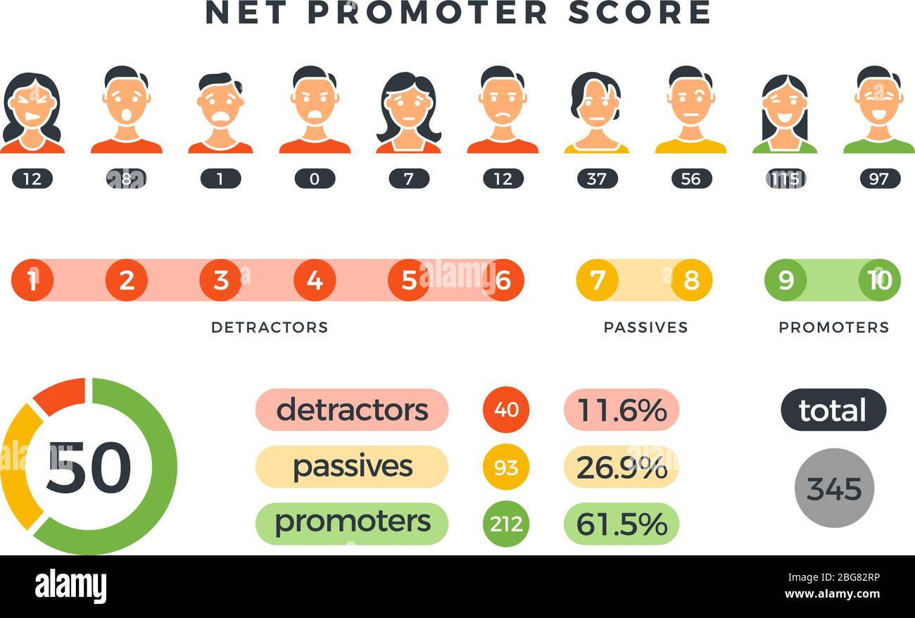 Net promoter score formula with promoters, passives and detractors charts. Vector nps infographic isolated on white. Illustration of nps promoter mark Stock Vector