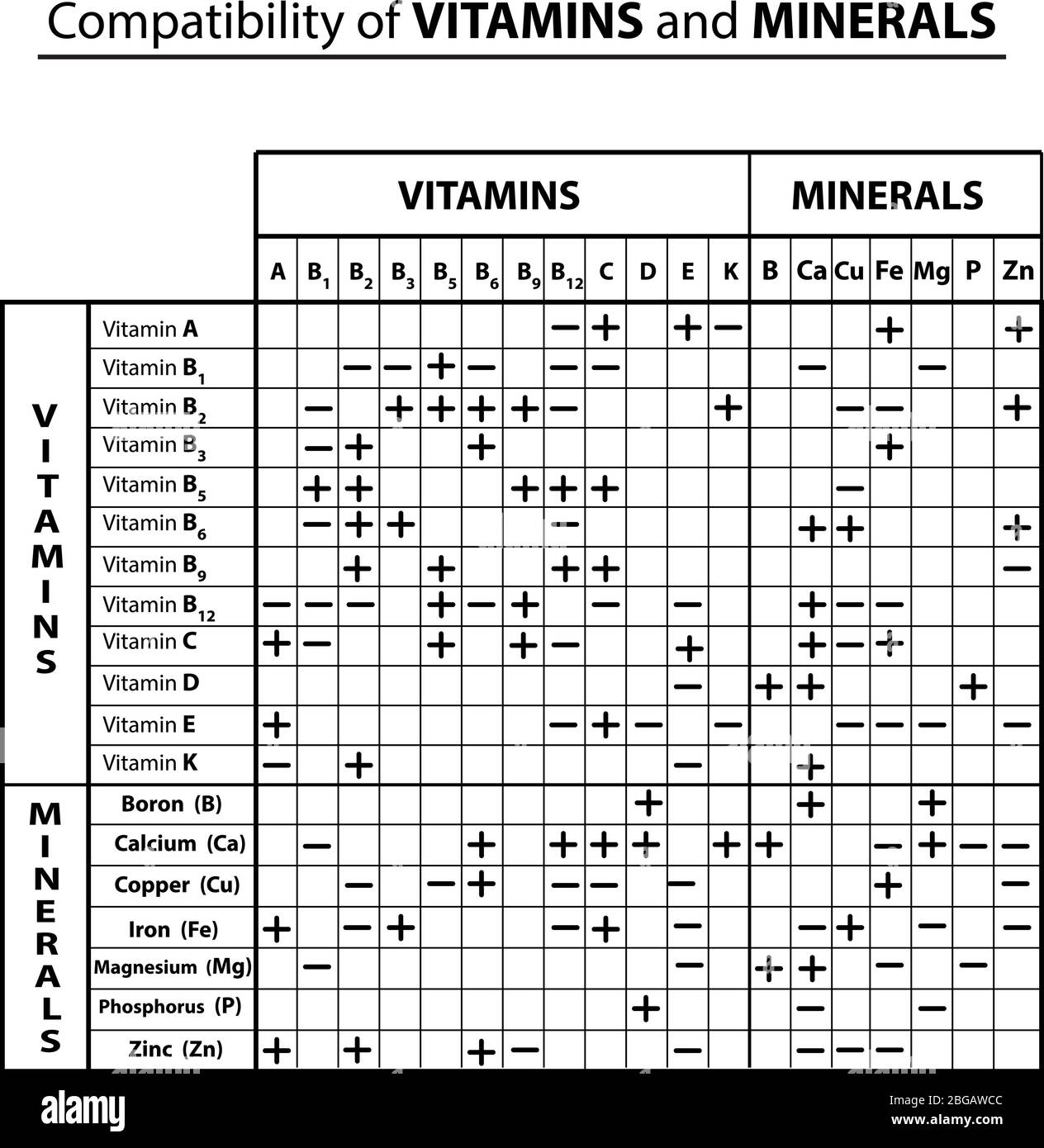 Balanced diet diagram chart, vitamins and minerals table vector
