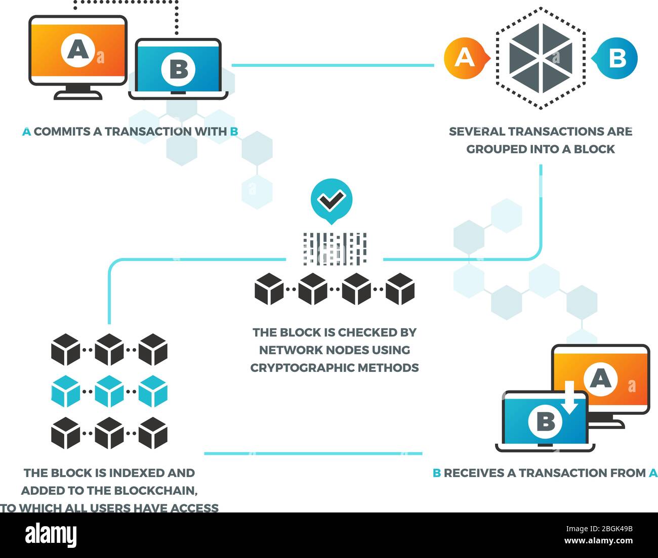 Smart contract. How smart contracts work in blockchain with cryptocurrency. Business networking, digital validation vector infographics. Illustration of business system communication web payment Stock Vector