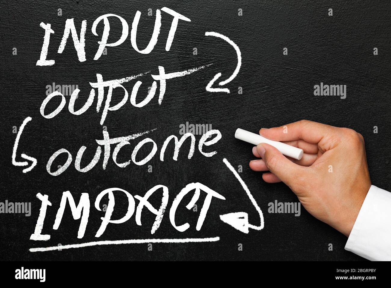 Input output outcome impact, blackboard or chalkboard with hand. Company monitoring and evaluation. Stock Photo
