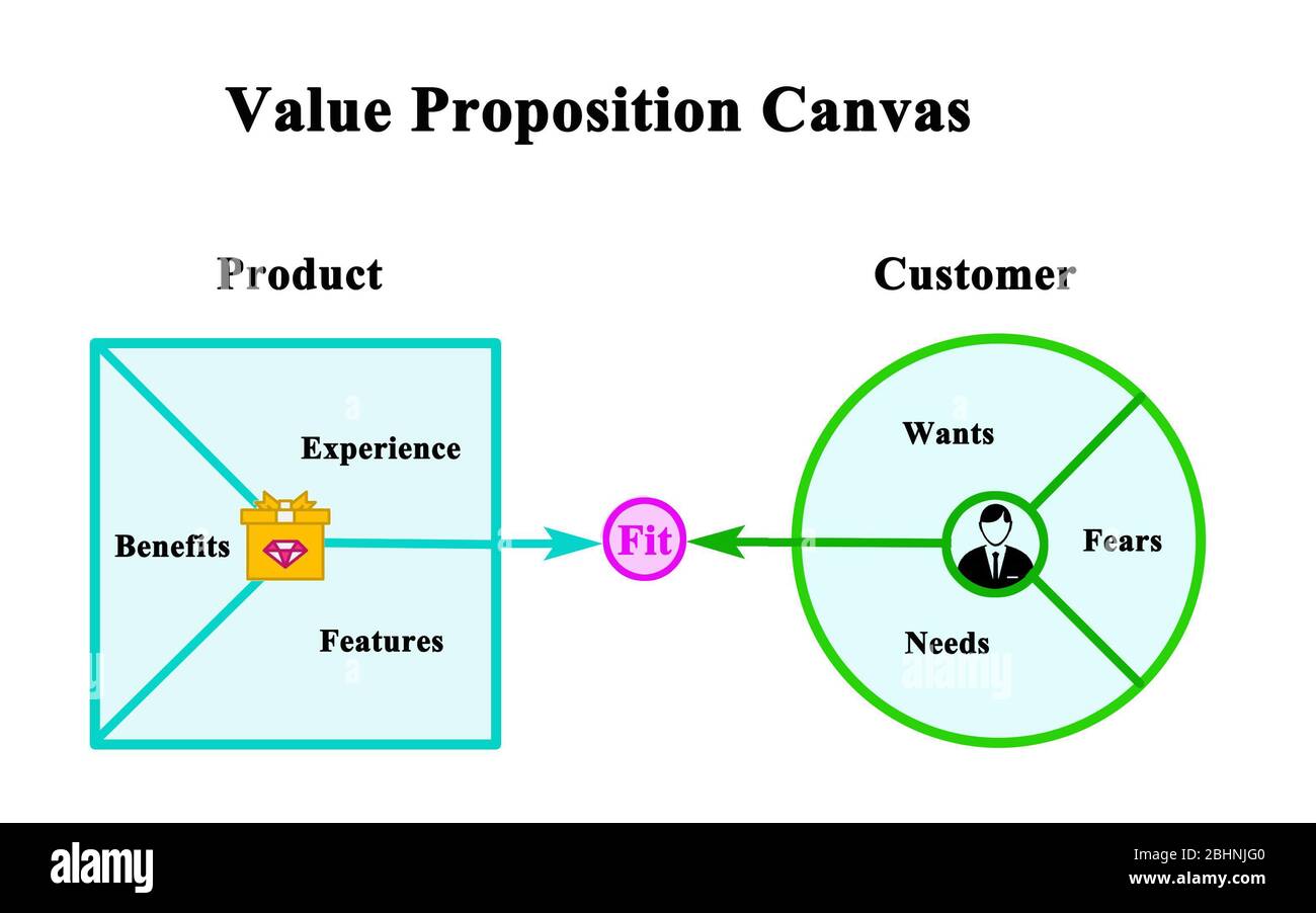 Value Proposition Product and Customer Stock Photo Alamy