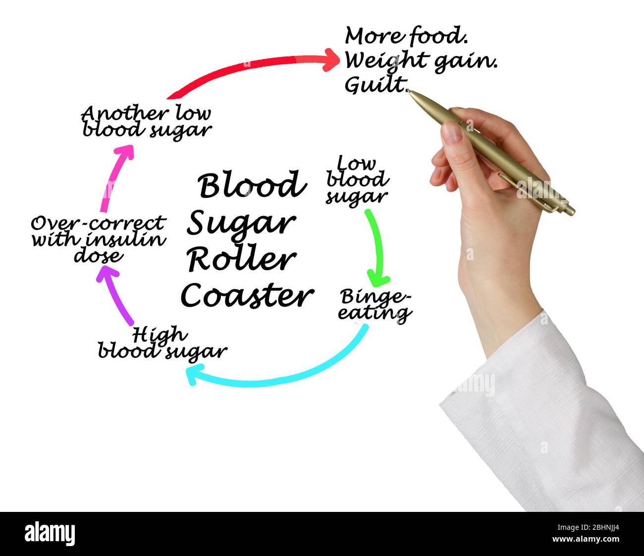 Roller Coaster of Blood Sugar Stock Photo - Alamy