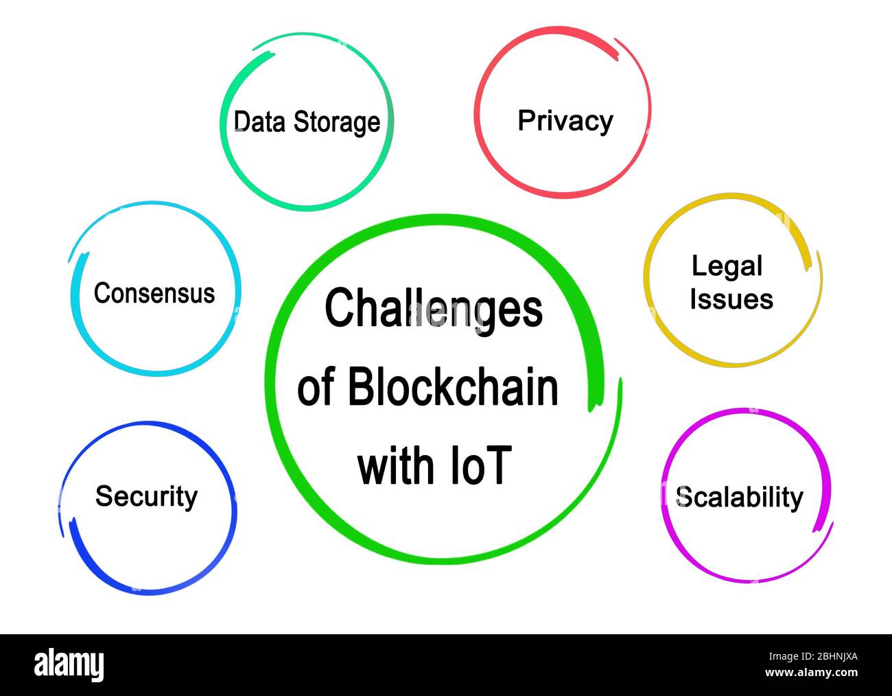 Challenges of blockchain with iot stock photo alamy