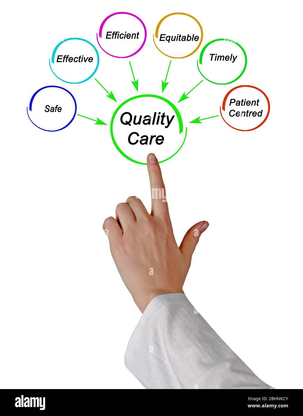 Six Characteristics of Quality Care Stock Photo Alamy