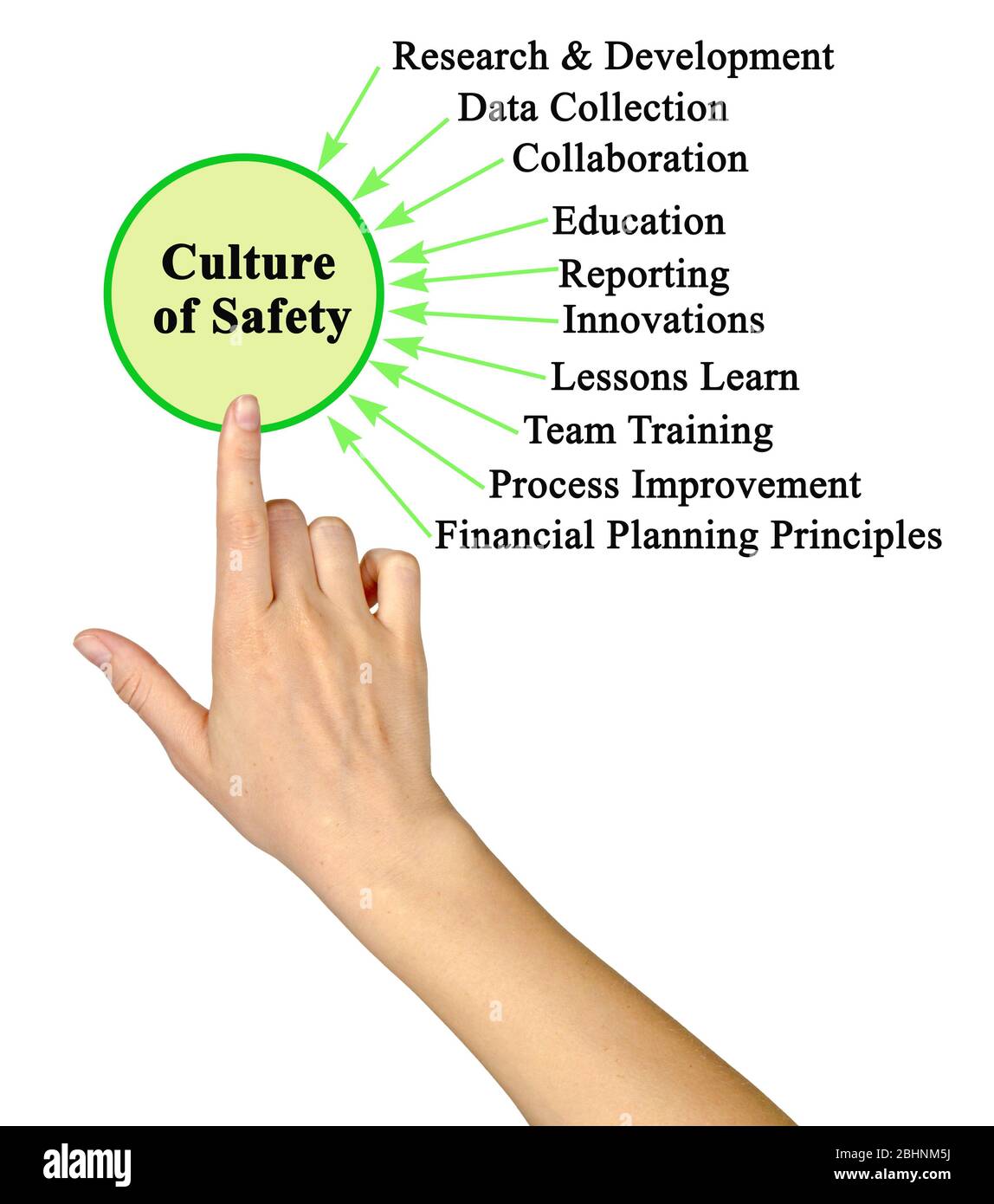 Ten Components of Culture of Safety Stock Photo Alamy