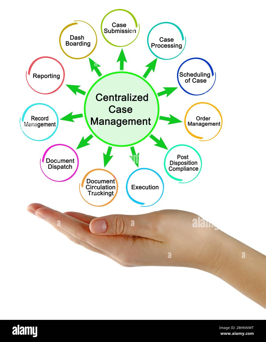 Components of Centralized Case Management Stock Photo Alamy