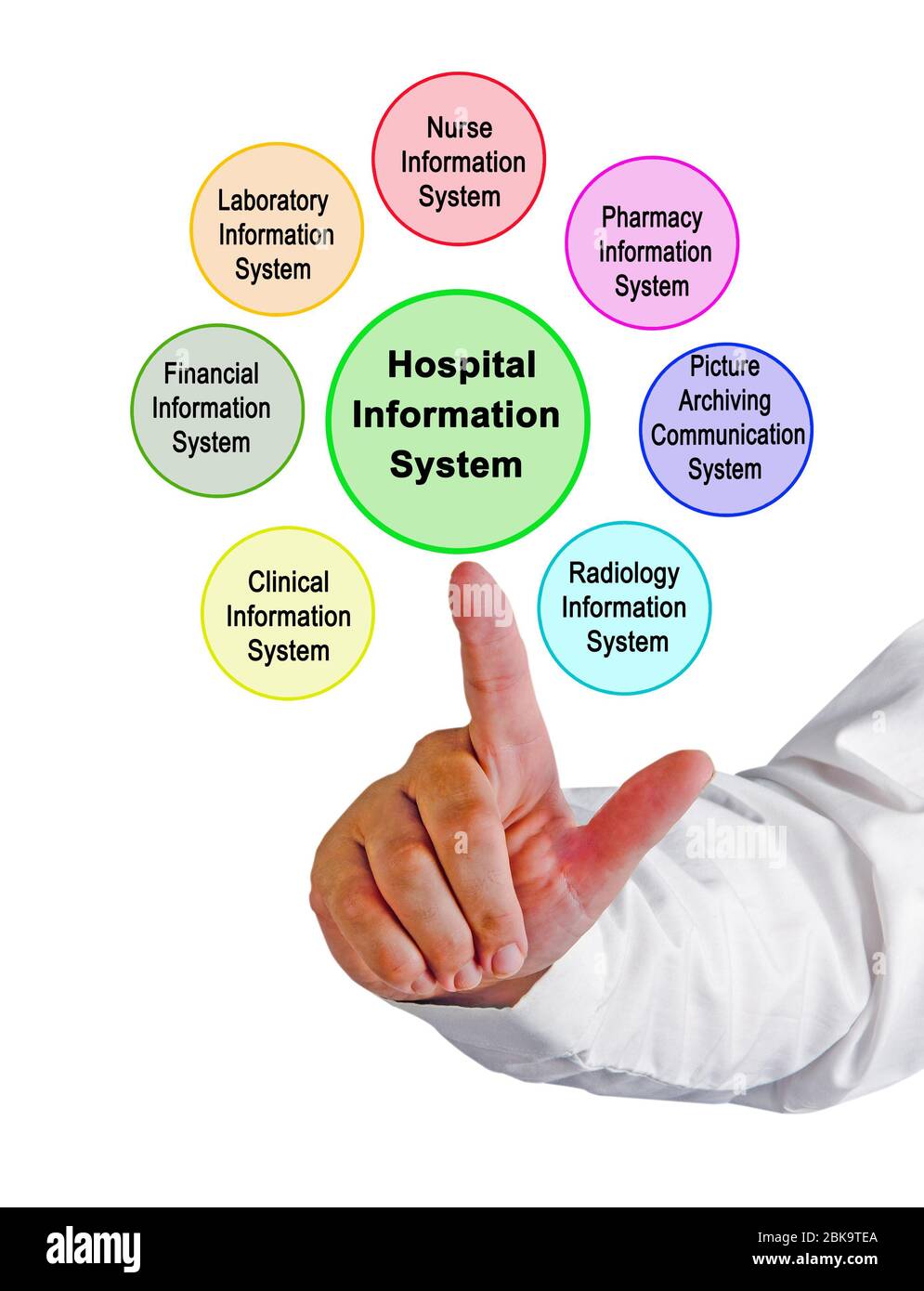 Components of Hospital Information System Stock Photo Alamy