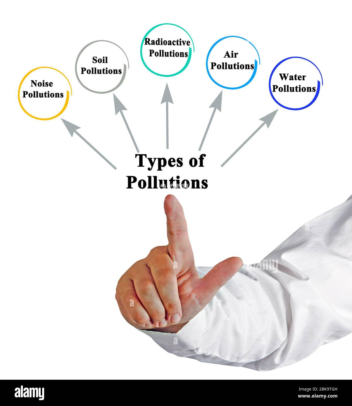 Presenting Five Types of Pollutions Stock Photo