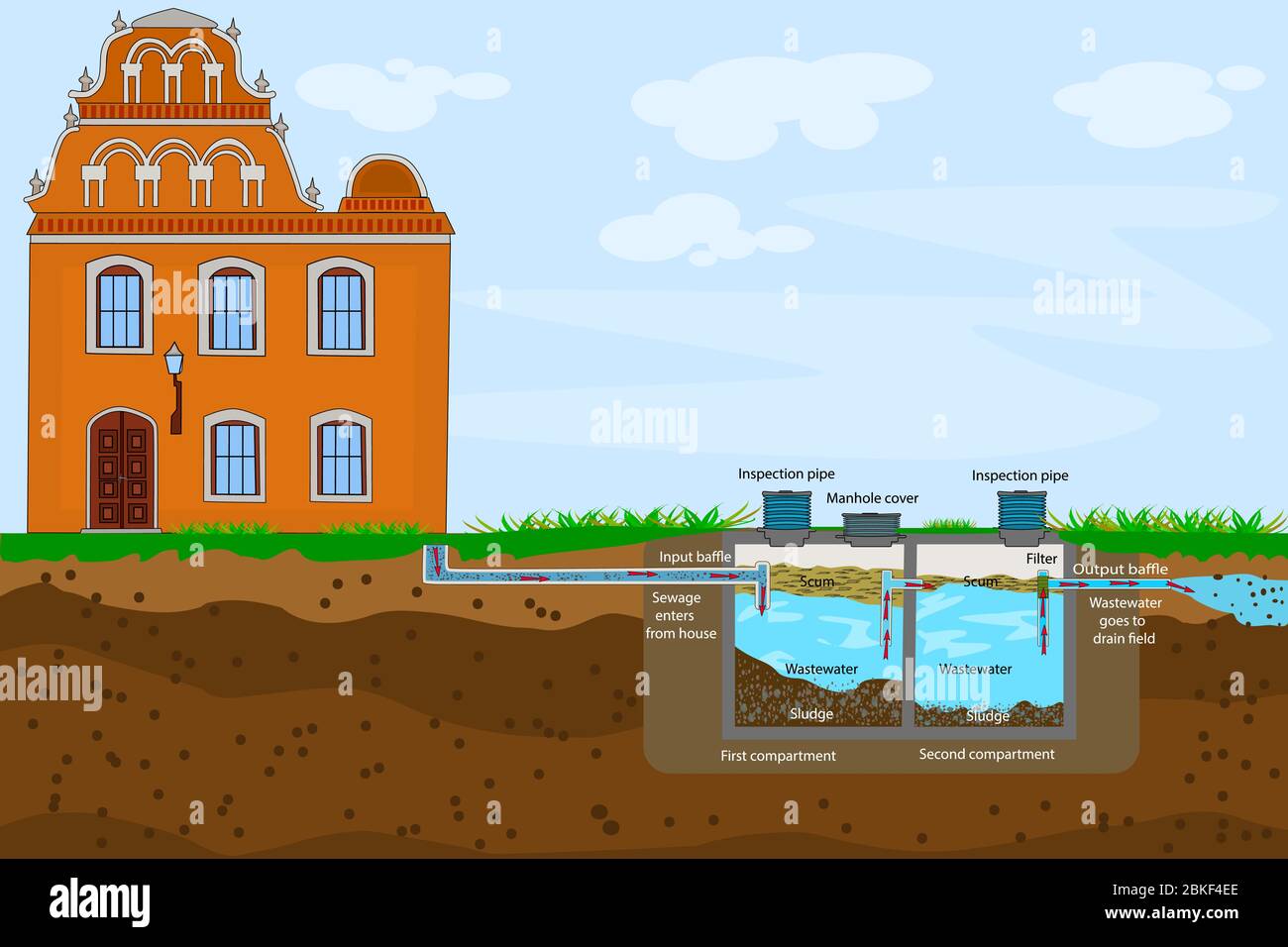 External network of private home sewage treatment system.Septic system and drain field scheme.Domestic wastewater infographic. underground septic tank Stock Vector