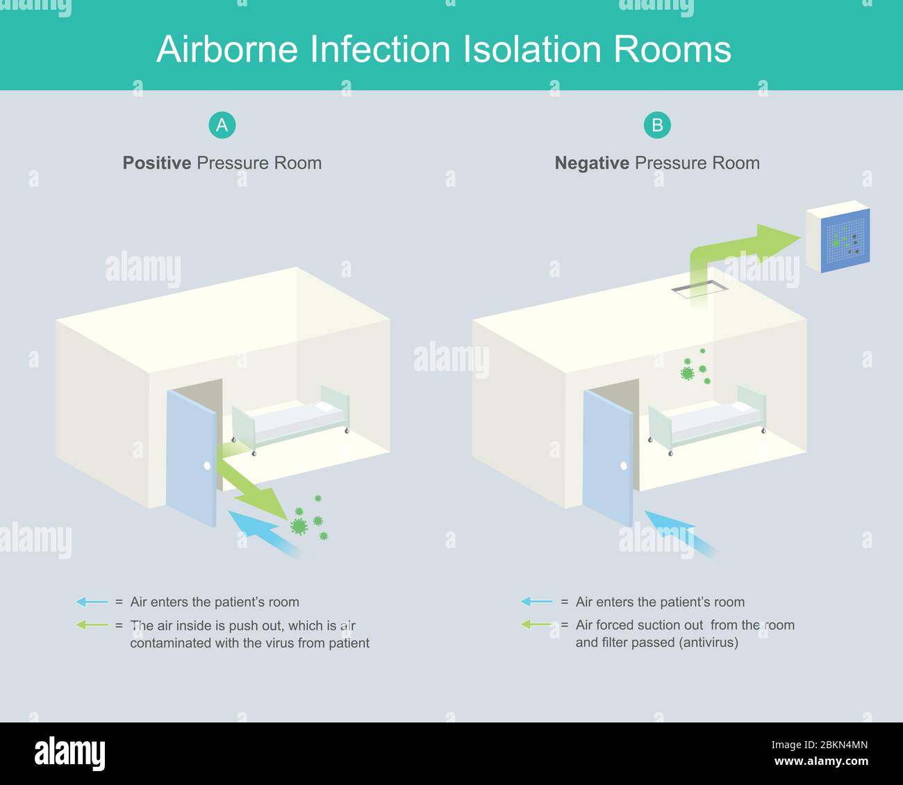 Airborne Infection Isolation Rooms. Airborne Infection Isolation Rooms (AIIR) is control room under negative pressure to prevent air have virus infect Stock Vector