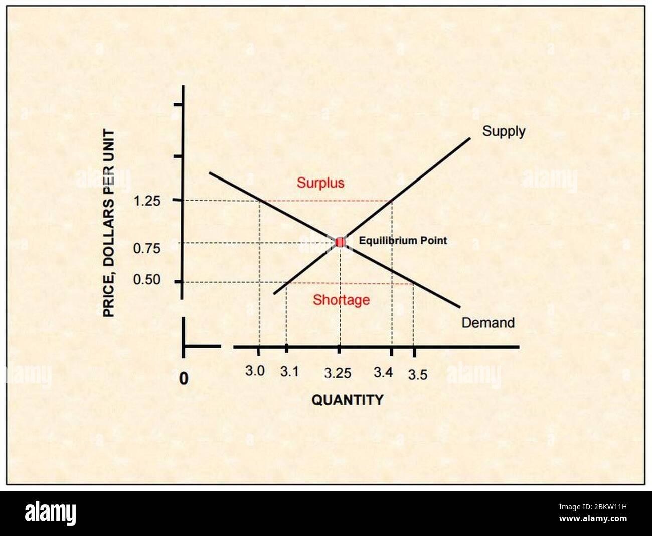 Hypothetical supply-demand situation for copper adapted from Truett and Truett 1982. Stock Photo