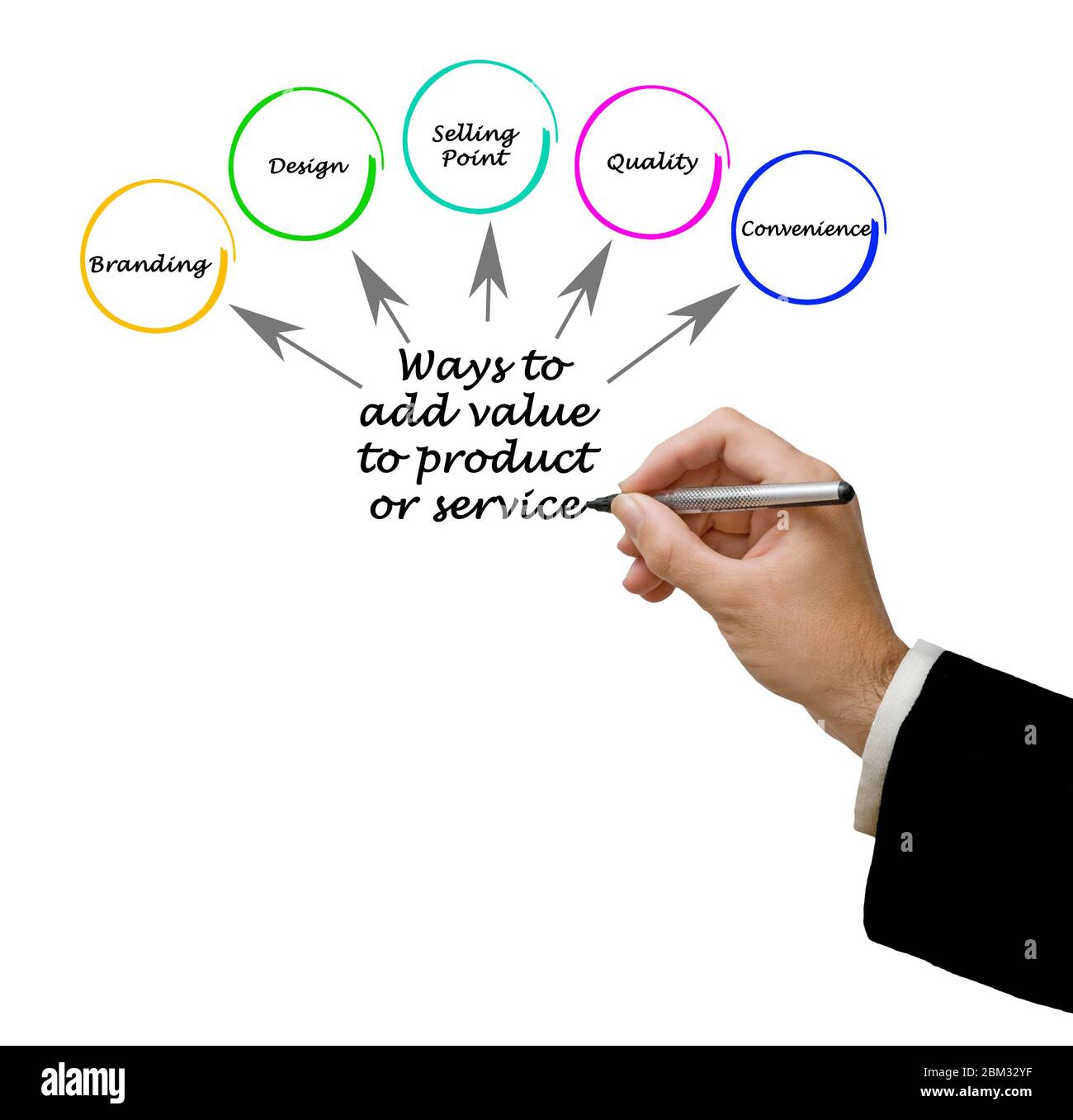 Ways to Add Value to Product or Service Stock Photo Alamy