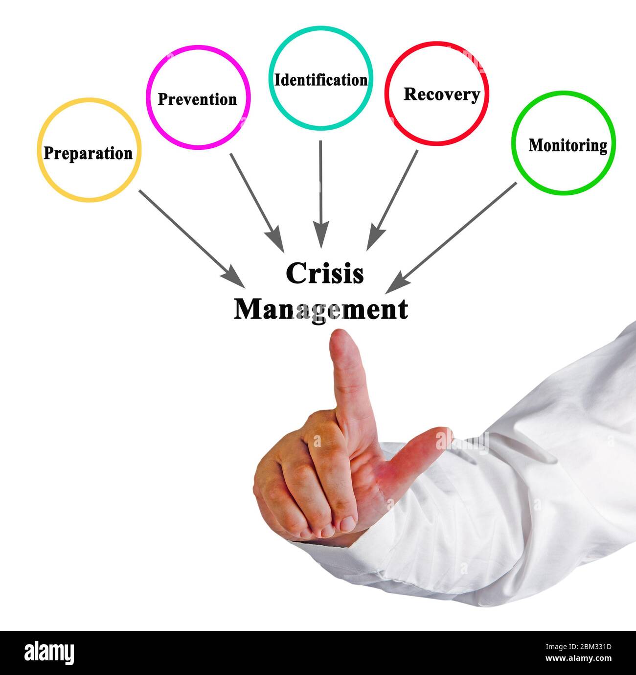 Five Components of Crisis Management Stock Photo - Alamy