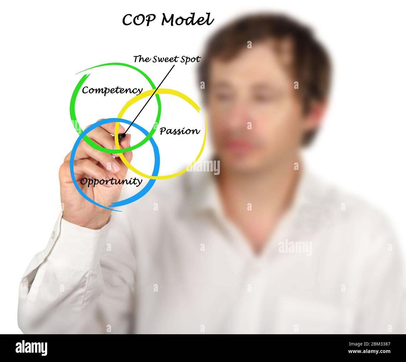 Competency model hi-res stock photography and images - Alamy
