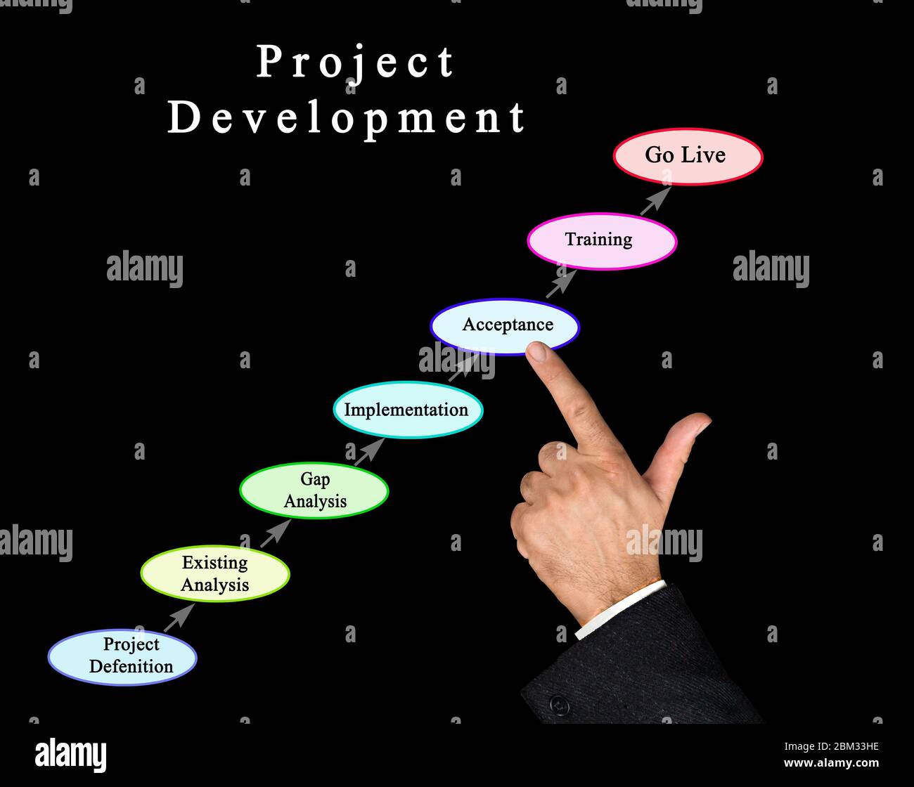 Seven components of Project Development Stock Photo - Alamy