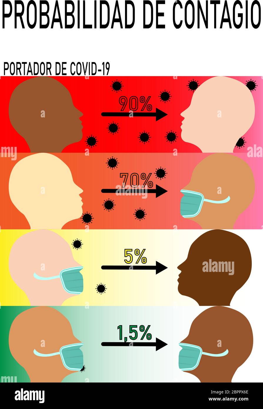 Vector illustration of transmission probability of Covid-19 (in percent) wearing or not protective mask.  Profile of multiracial people. In spanish. Stock Vector
