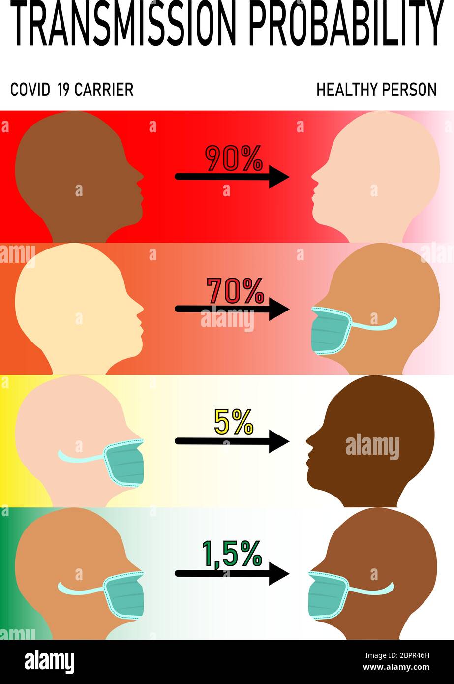 Vector illustration of transmission probability of Covid-19 (in percent) wearing or not protective mask.  Profile of multiracial people. Stock Vector
