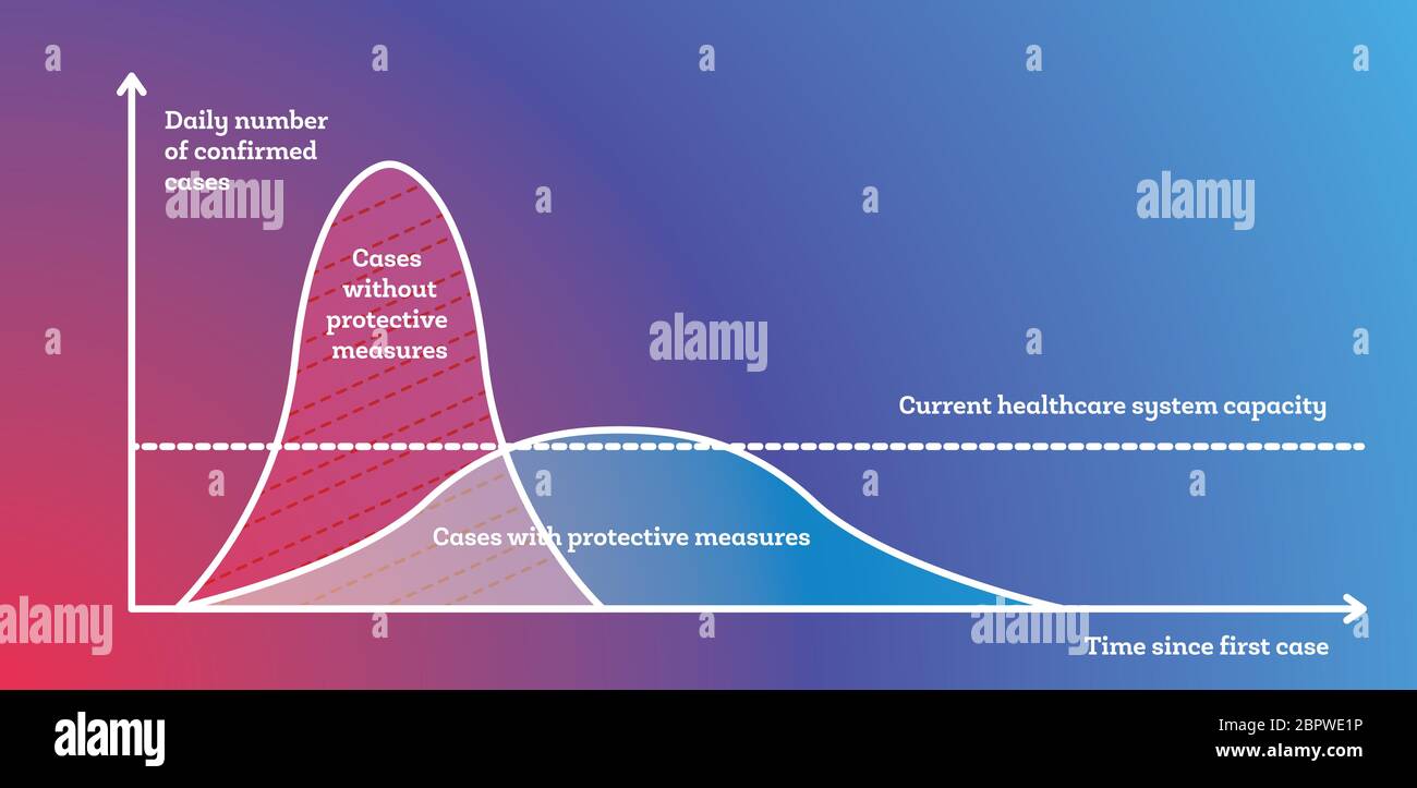Chart of Flatten the Curve for COVID-19 (2019-nCOV) Coronavirus ...