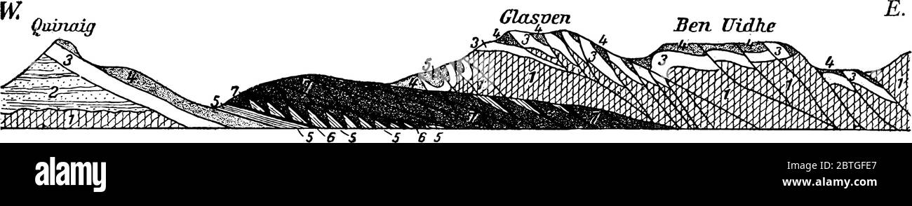 Thrusts in the northwest highlands of Scotland, it is reverse fault in which the rocks on the upper surface of a fault plane have moved over the rocks Stock Vector