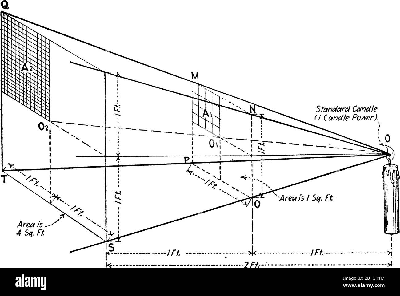 An experimental set-up, to show how luminous density varies inversely as the square of the distance, with the parts labelled, vintage line drawing or Stock Vector