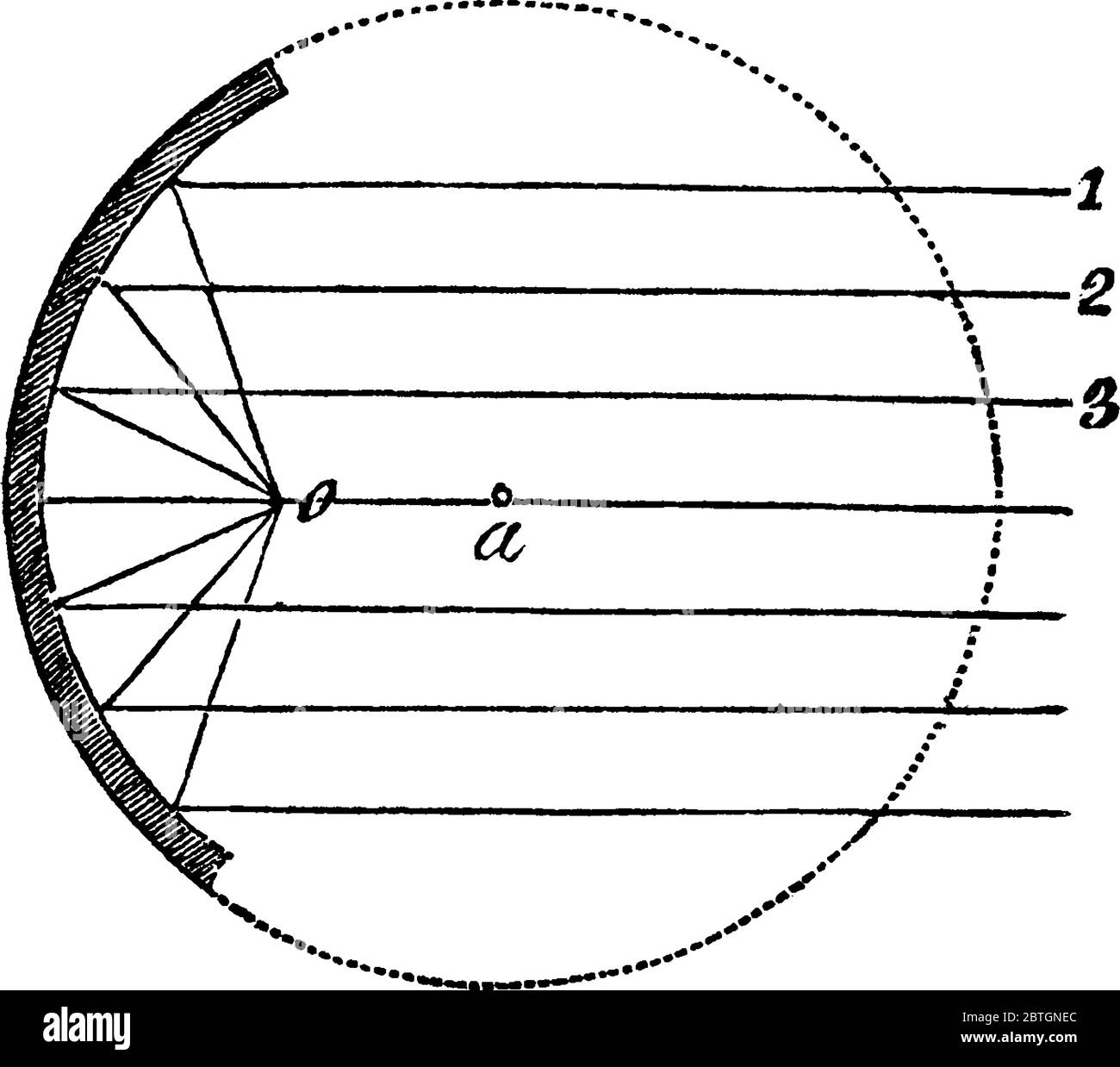 A typical representation of the focus of a concave mirror is the point where the rays are brought together by reflection, vintage line drawing or engr Stock Vector