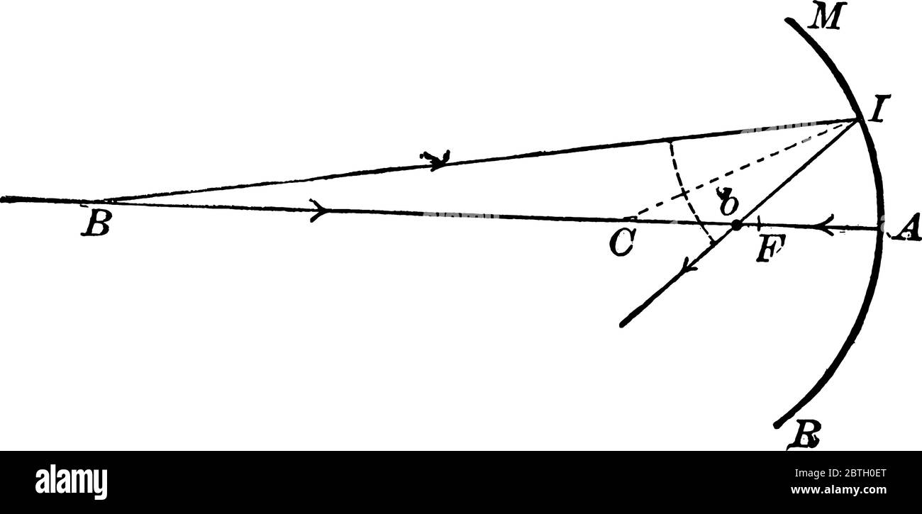 If the rays diverge from a point beyond the center of curvature, the focus falls on the same axis, at a distance from the mirror greater than that of Stock Vector