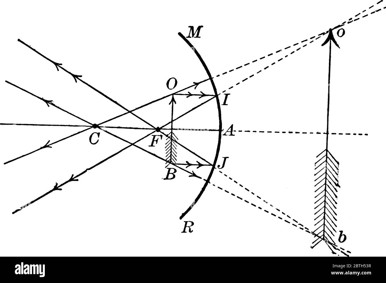 A typical representation of rays from an object showing the reproduction of an image in a convex mirror, vintage line drawing or engraving illustratio Stock Vector