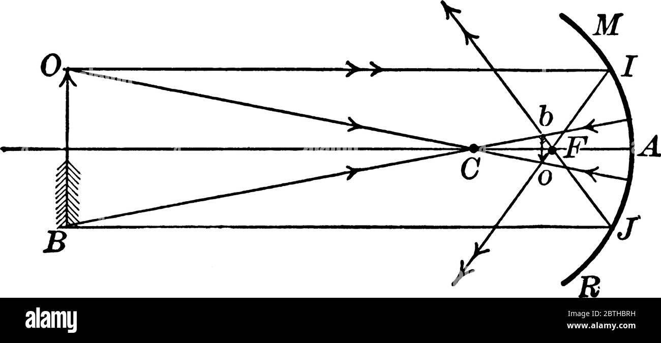 The diagram shows two rays, one that lies along the axis of the pointand the one that lies parallel to the principal axis of the mirror, vintage line Stock Vector