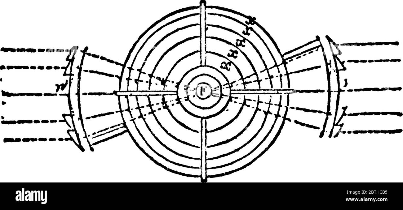 In this form of revolving light, the central burner is surrounded by ...