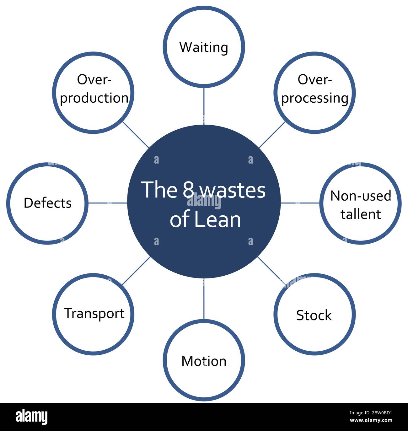 The eight wastes on Lean methodology process circle diagram infographics. Waiting, overproduction, stock, motion, transport, defects. Blue on white ba Stock Vector
