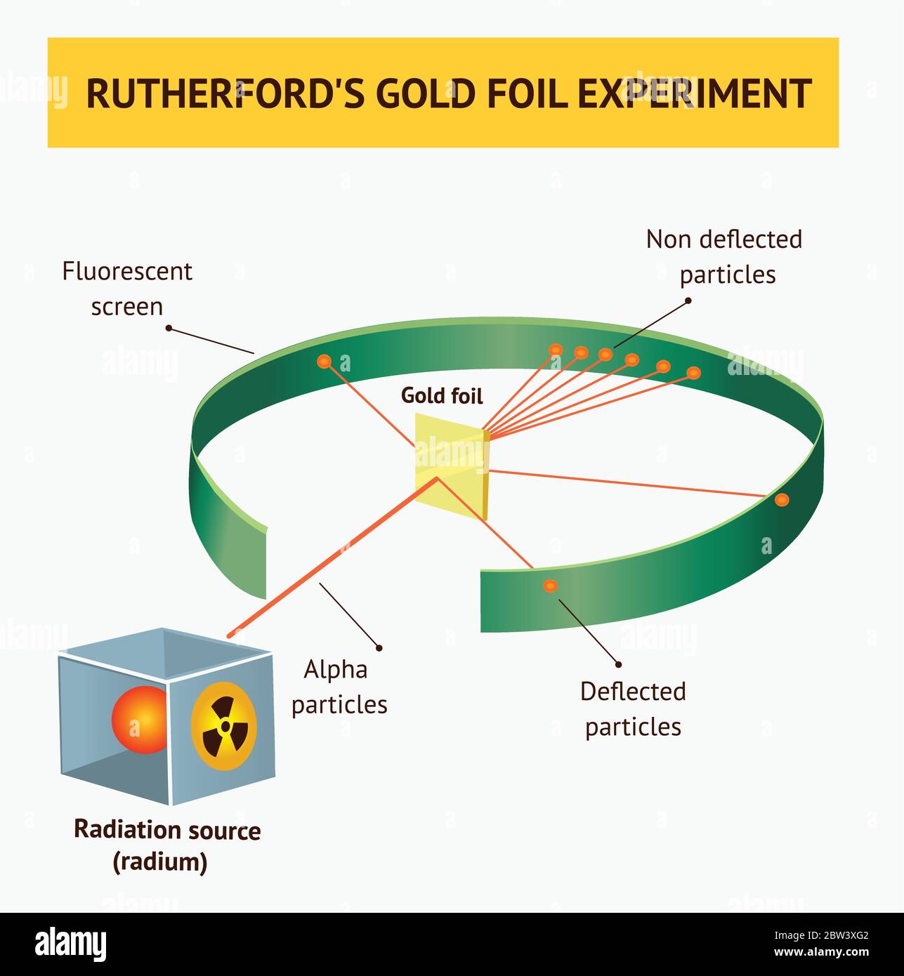 Alpha particles in the rutherford scattering experiment or gold foil experiments Stock Vector