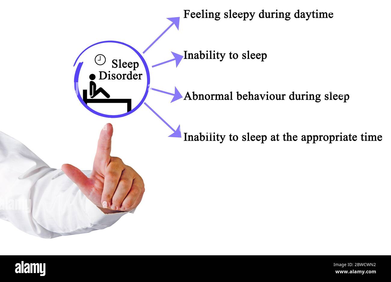 Four Symptoms of Sleep Disorder Stock Photo - Alamy