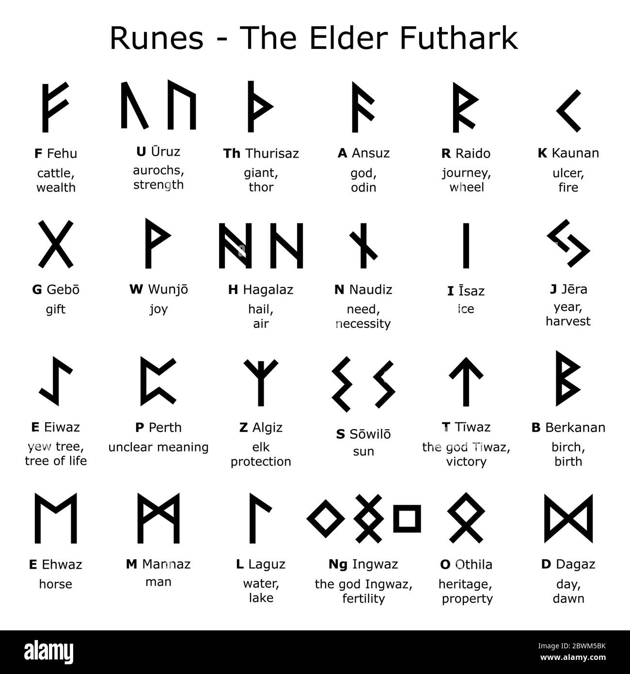 Runes alphabet - The Elder Futhark vector design set with letters and explained meaning, Norse Viking runes script collection Stock Vector