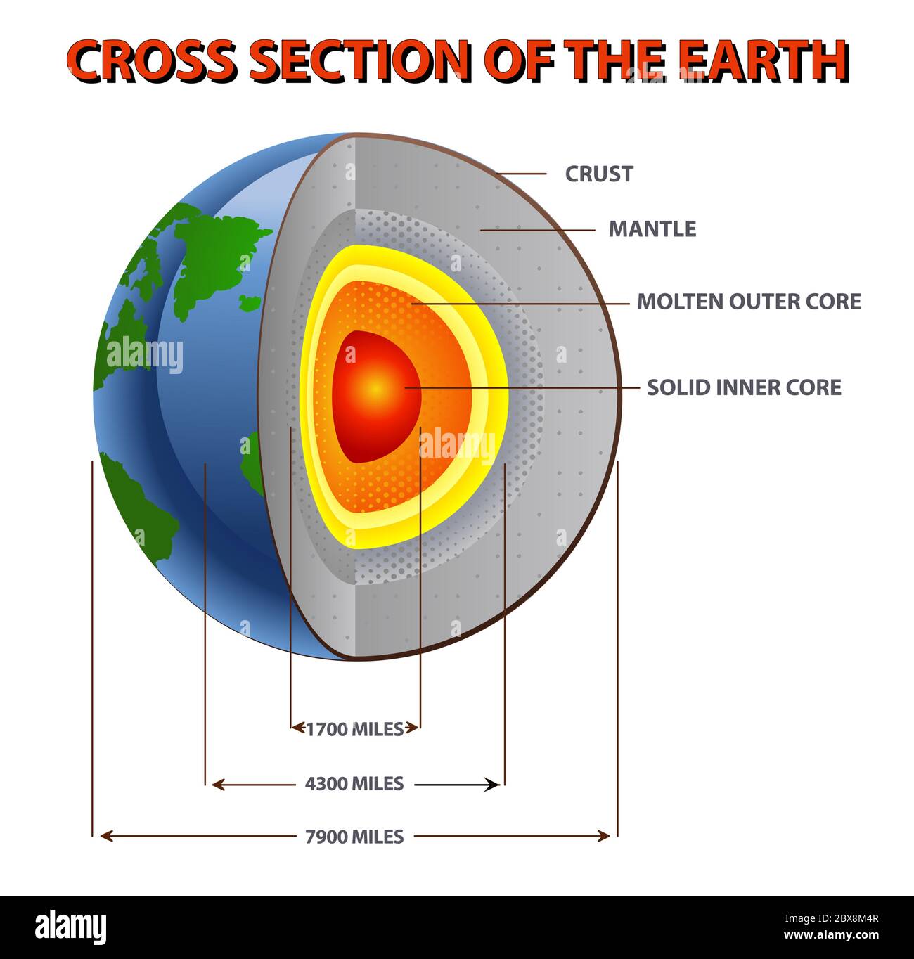 illustration of an inner earth core cross section of the earth on isolated white background Stock Photo