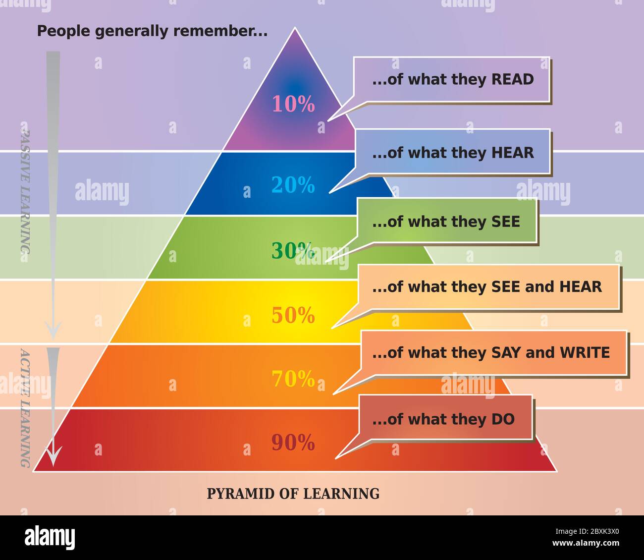 Learning Pyramid Illustration showing What People Remember - English Language Stock Vector