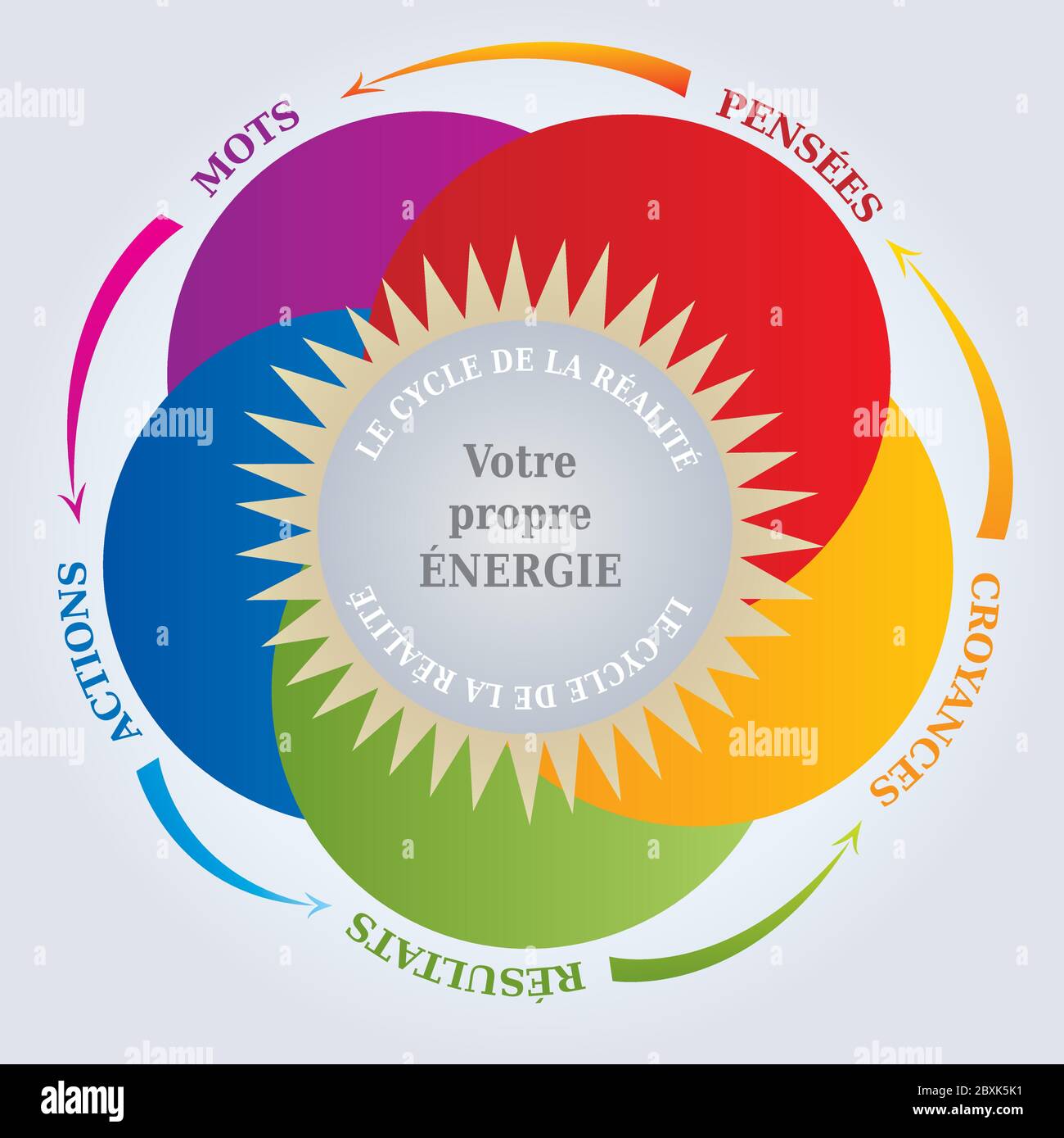 Reality Cycle Diagram, Law of Attraction Concept about Thoughts and Reality - French Stock Vector